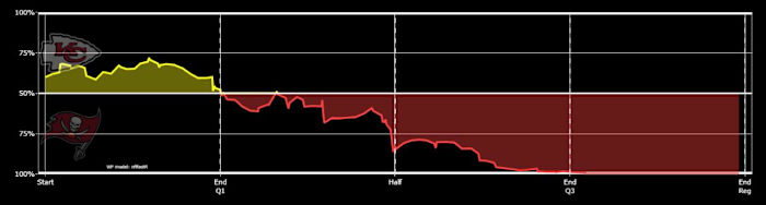 Chiefs 2020 W21 SB Buccaneers Win Probability